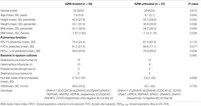 Long-Term Azithromycin Treatment in Pediatric Primary Ciliary Dyskinesia: A Retrospective Study